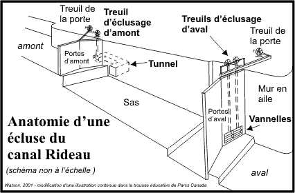 Anatomie d'une écluse du canal Rideau